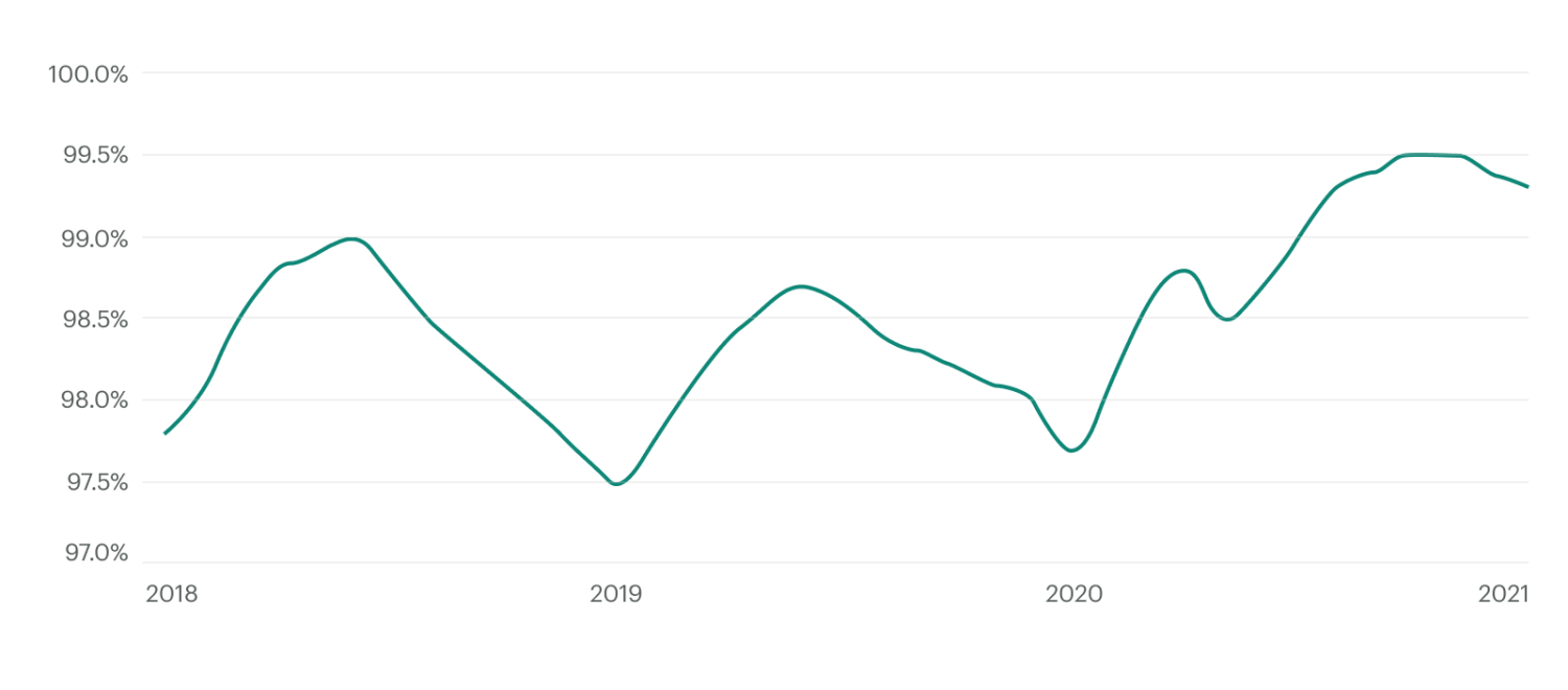 Line Graph of Set-to-List Price Between 2018 and 2021