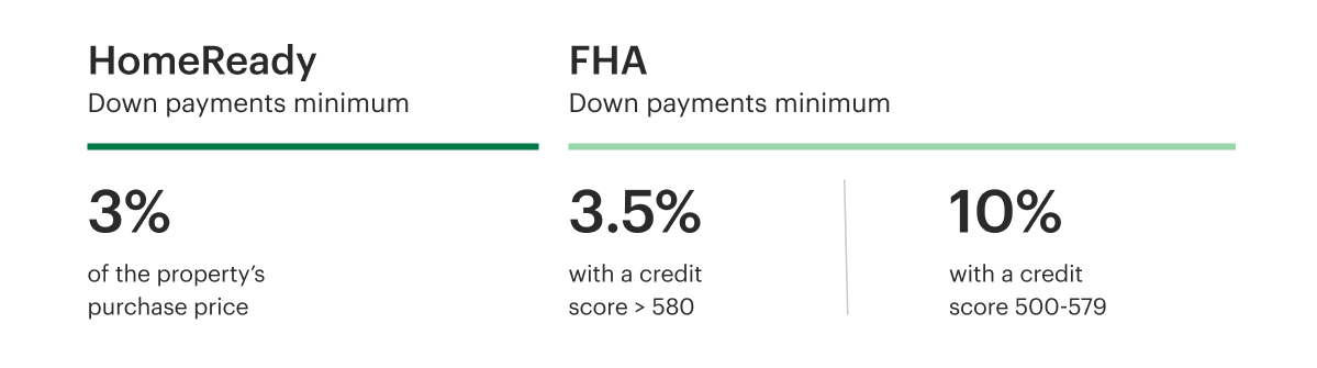 Chart of HomeReady and FHA Down Payment Minimums