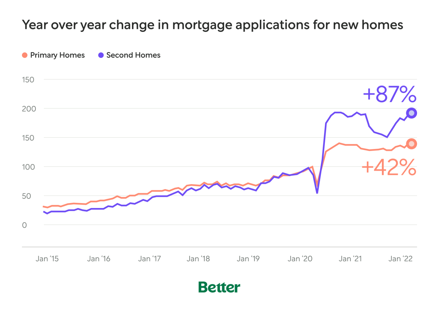 Line Graph: Year-Over-Year Change In Mortgage Applications for New Homes