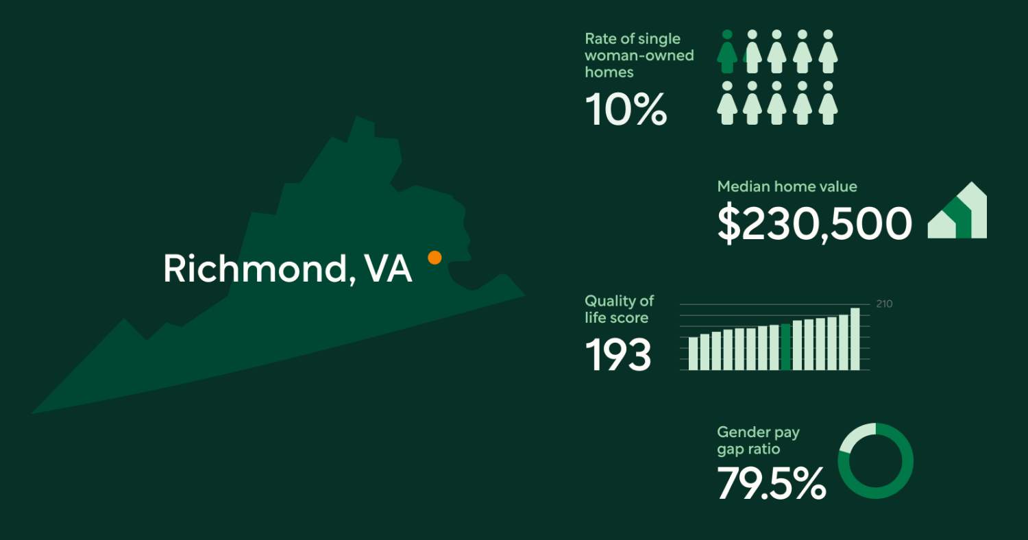 Stylized Image of Facts and Figures on Richmond, VA - One of the Best Cities for Single Women Homeowners