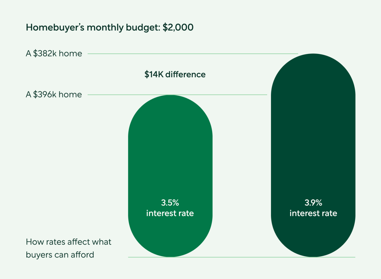 Graph: Homebuyer&#39;s Monthly Budget: $2000