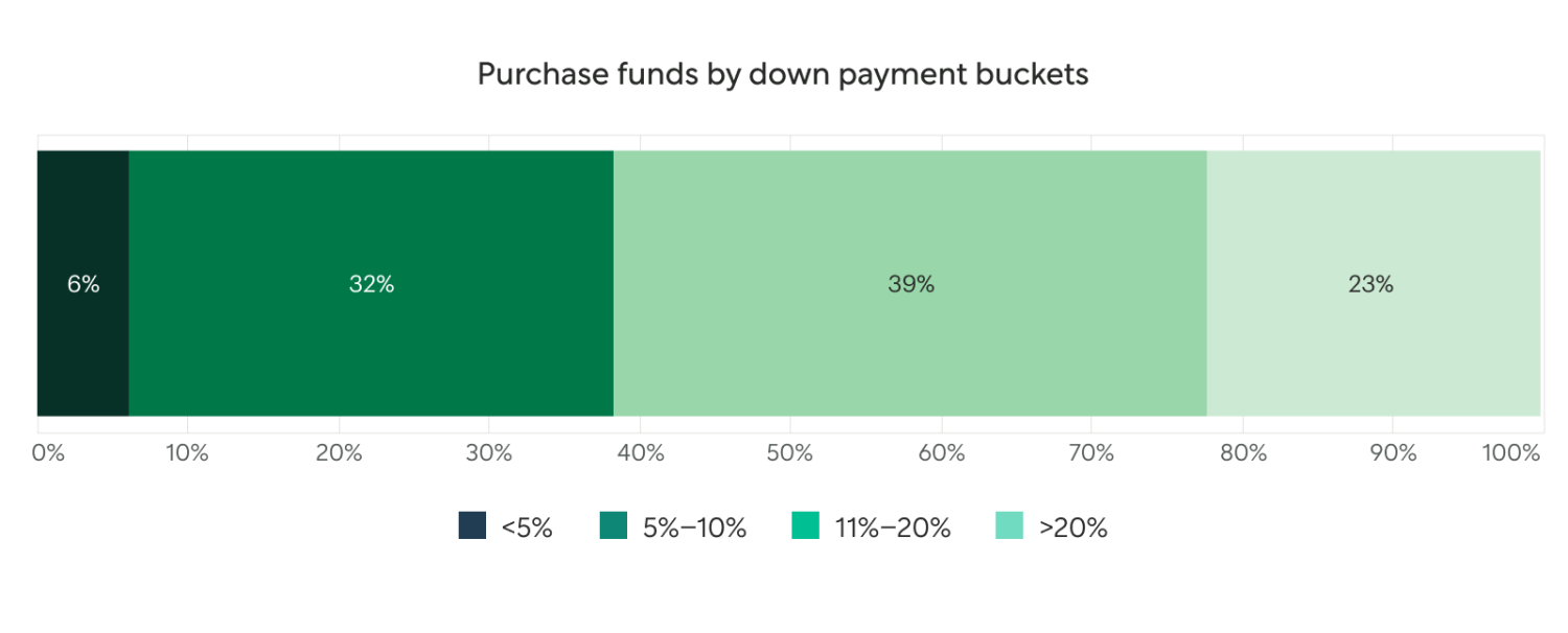 Graph: Purchase Funds by Down Payment Buckets