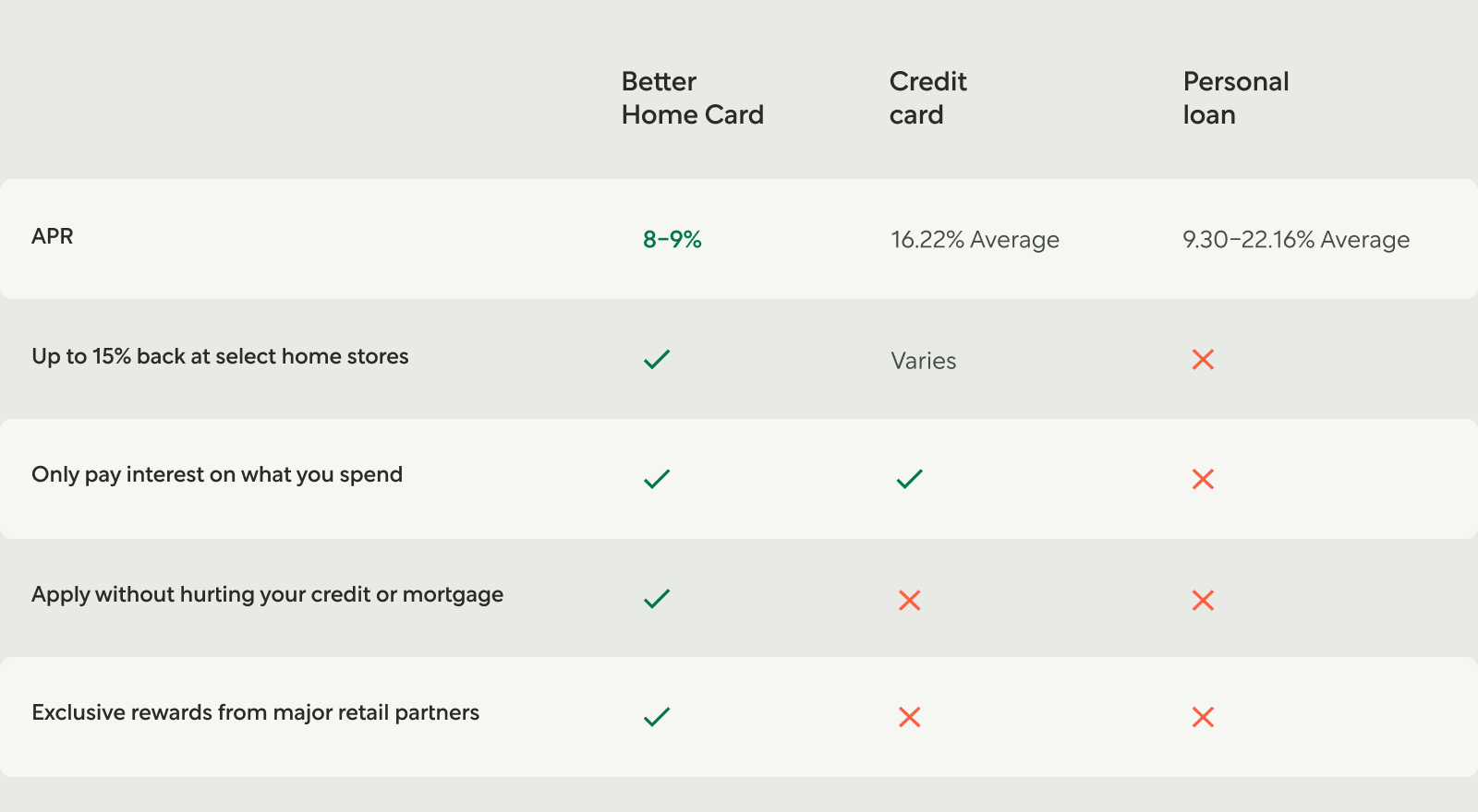 Chart Showing Difference Between Better Home Card, Credit Card, And Personal Loan