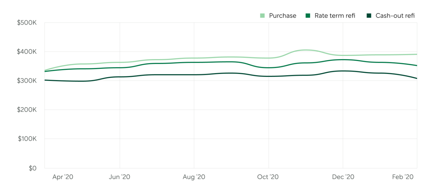 Line Graph Showing the Average Loan Amount for Purchase, Rate Term Refi, Cash Out Refi Between April 2020 and February 2020