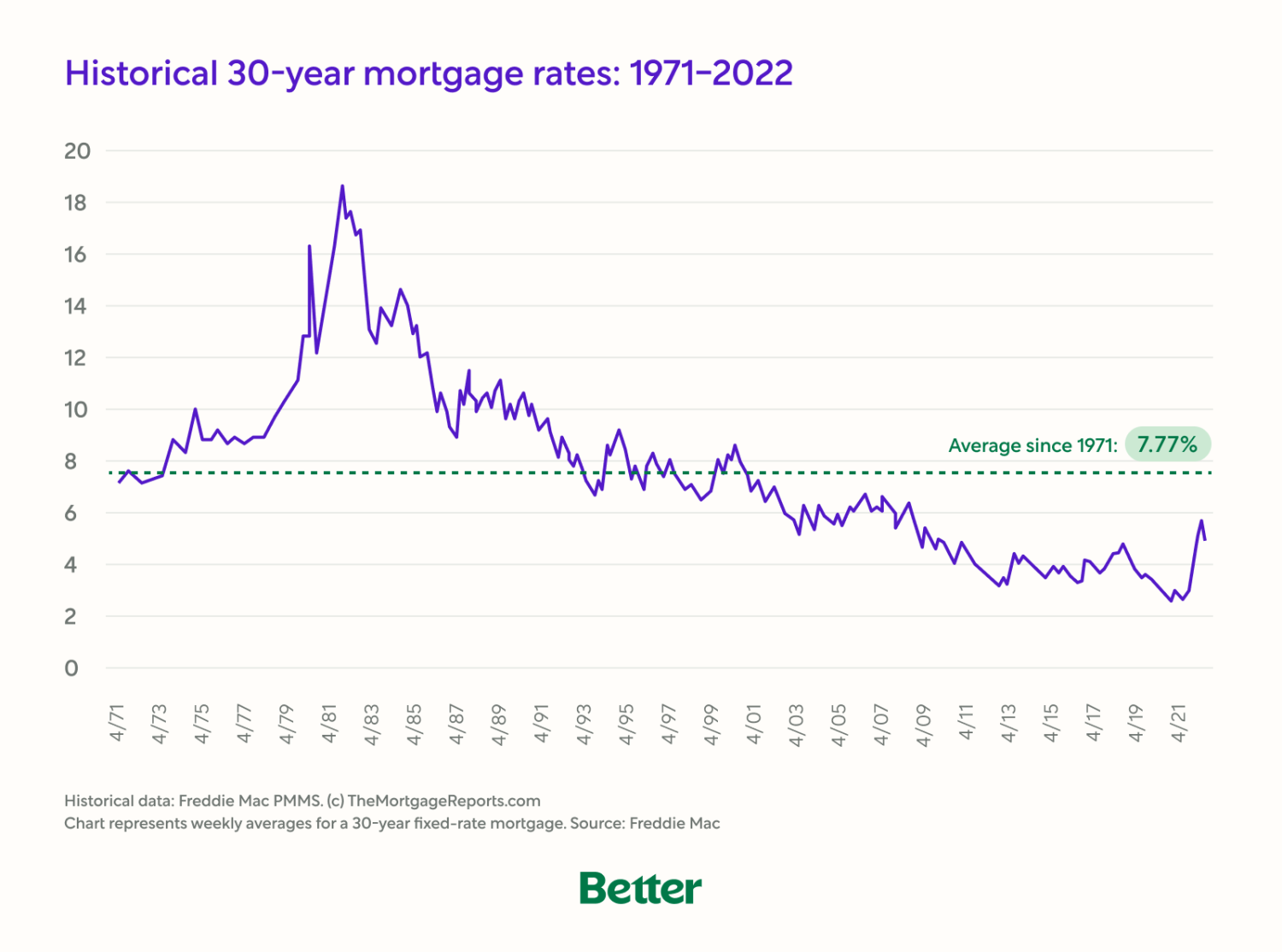 Line Graph of Historical 30 Year Mortgage Rates: 1971-2022 - Source: Freddie Mac