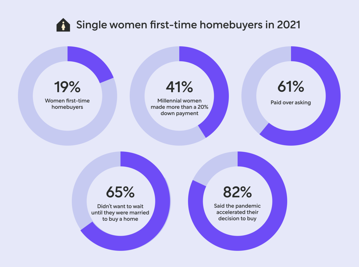 Pie Charts: Single Women First-Time Homebuyers in 2021