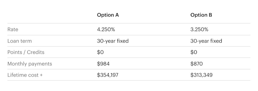 Pros and Cons of Refinancing | Better Mortgage
