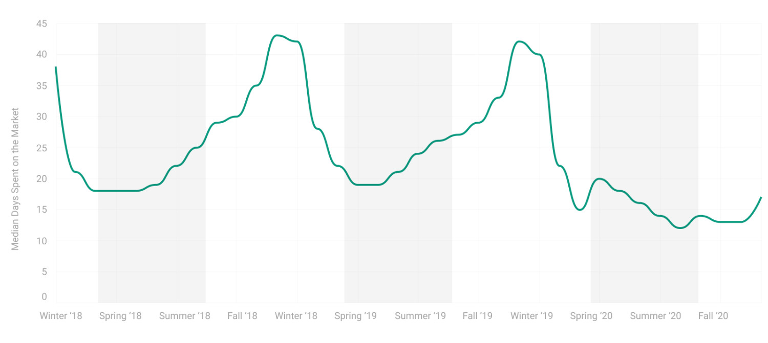 Line Graph Showing the Median Days Homes Spend on the Market by Season Between Winter 2022 and Fall 2020