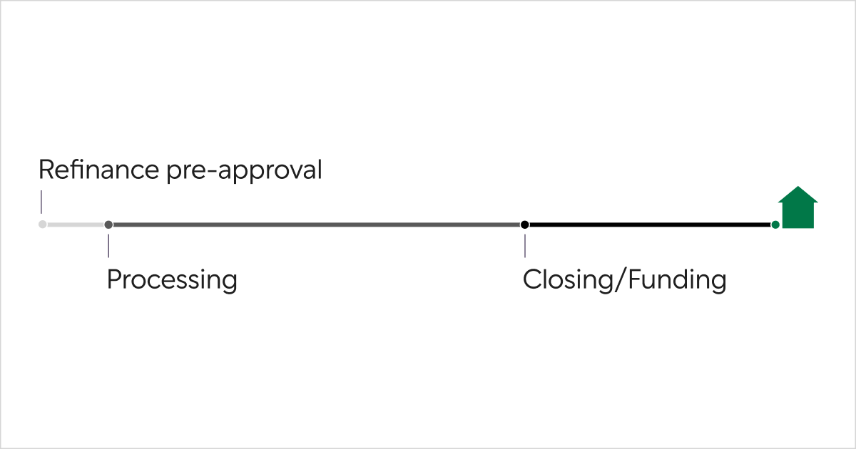 Simplified Diagram of the Refinance Process Timeline: Pre-approval, Processing, Closing/Funding