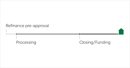 Refinance Process Timeline | Better Mortgage