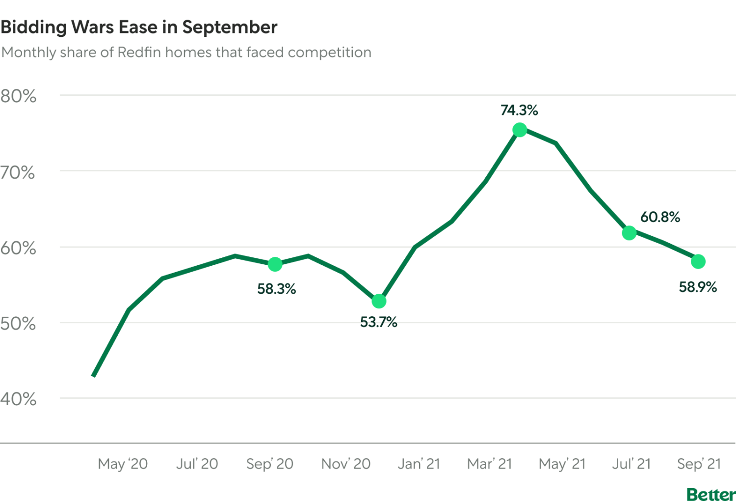 Chart: Bidding Wars Ease in September