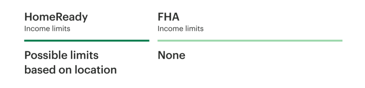 FHA vs. HomeReady | Better Mortgage