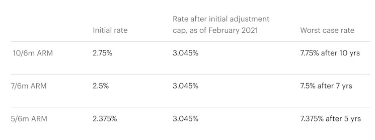 What Is Arm Interest Rate Based On? – SHOF