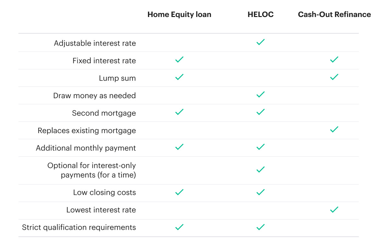 Chart with Green Checks Showing the Benefits that Come with a Home Equity Loan, HELOC, and Cash-Out Refinance