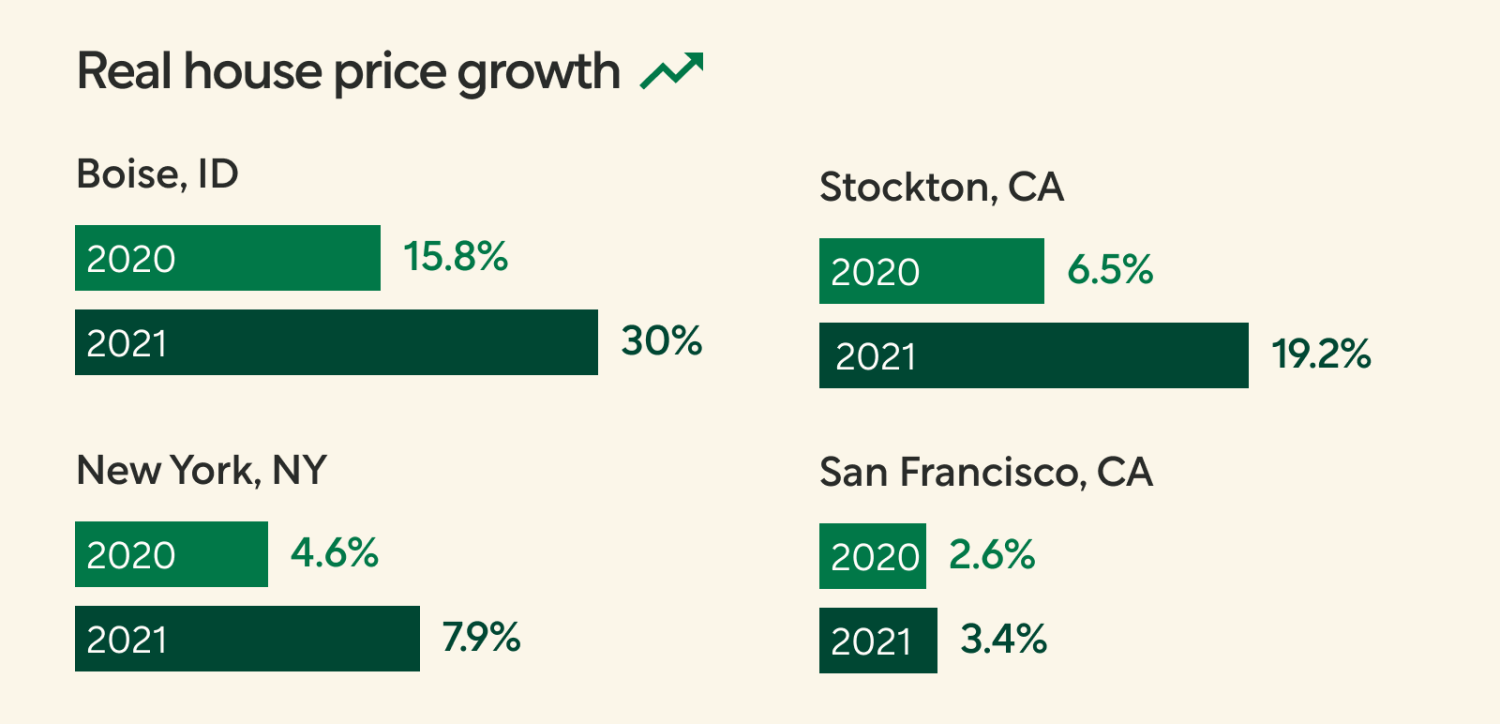 Bar Graph: Comparing Real House Price Growth for Boise, Stockton, New York, And San Francisco