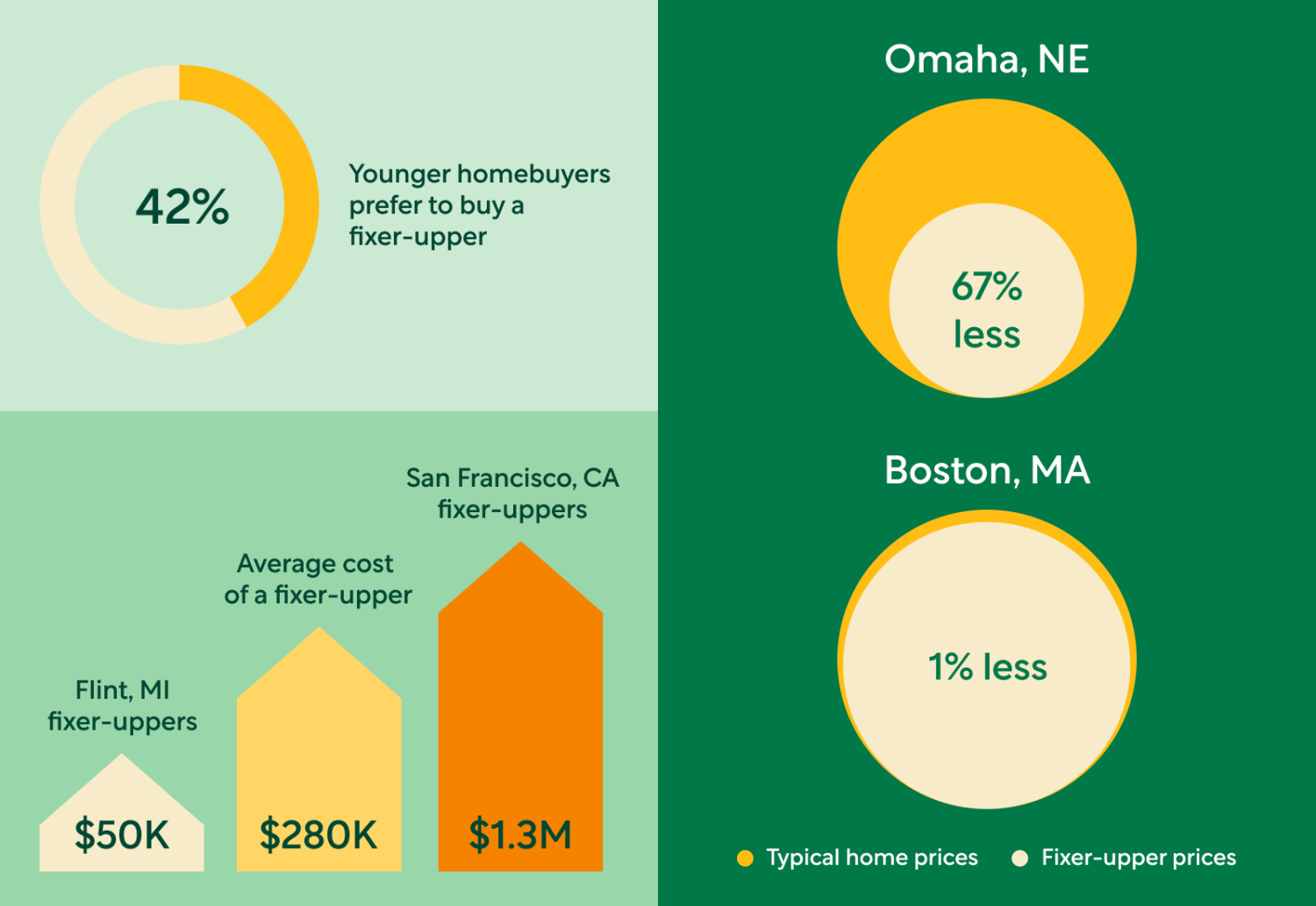 Multi-colored Chart Showing: Young Homebuyer Preference To Buy Fixer Uppers;  Typical Home Prices Compared to Fixer Uppers in Omaha and Boston; Average Fixer Upper Costs in Flint, MI, and San Francisco, CA
