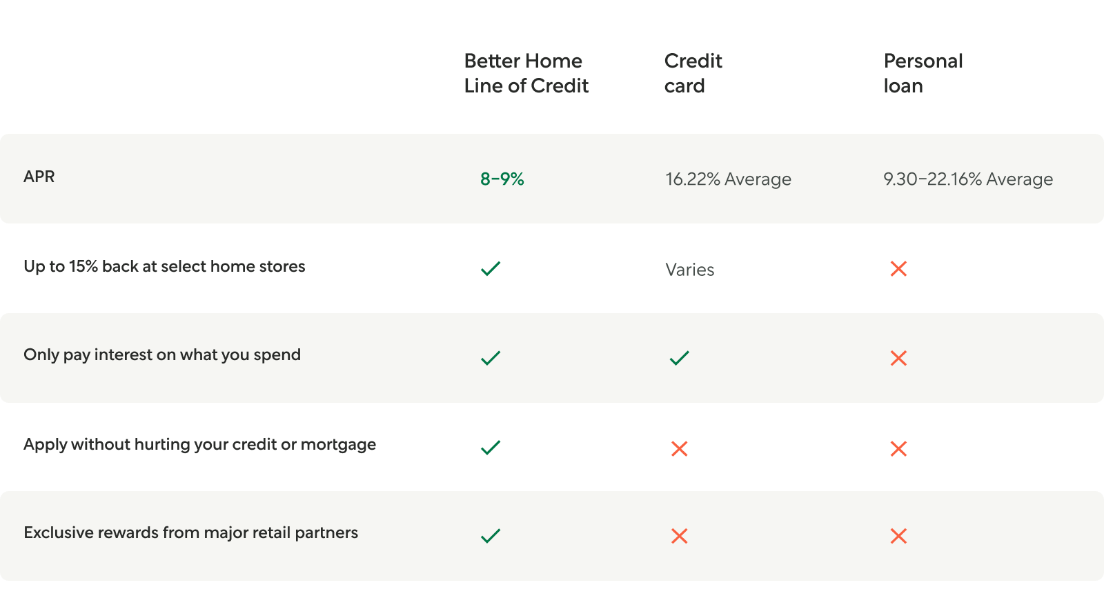 Chart Showing the Difference Between the Better Home Line of Credit, a Credit Card, and a Personal Loan