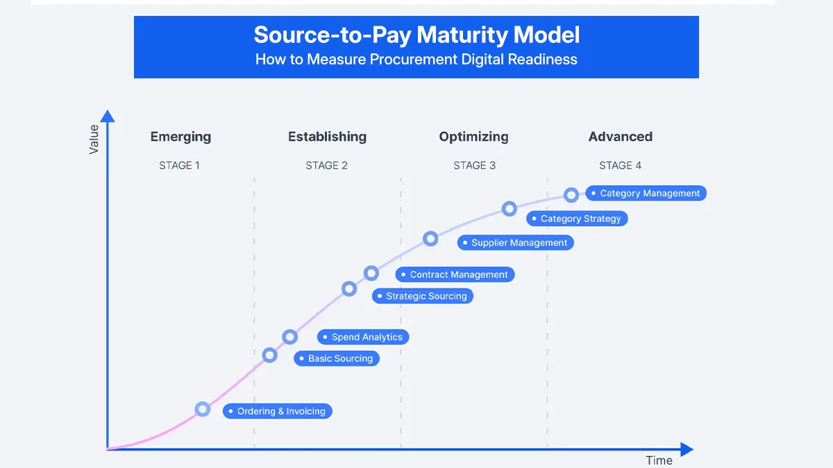 source-to-pay-maturity-model-digital-procurement-readiness
