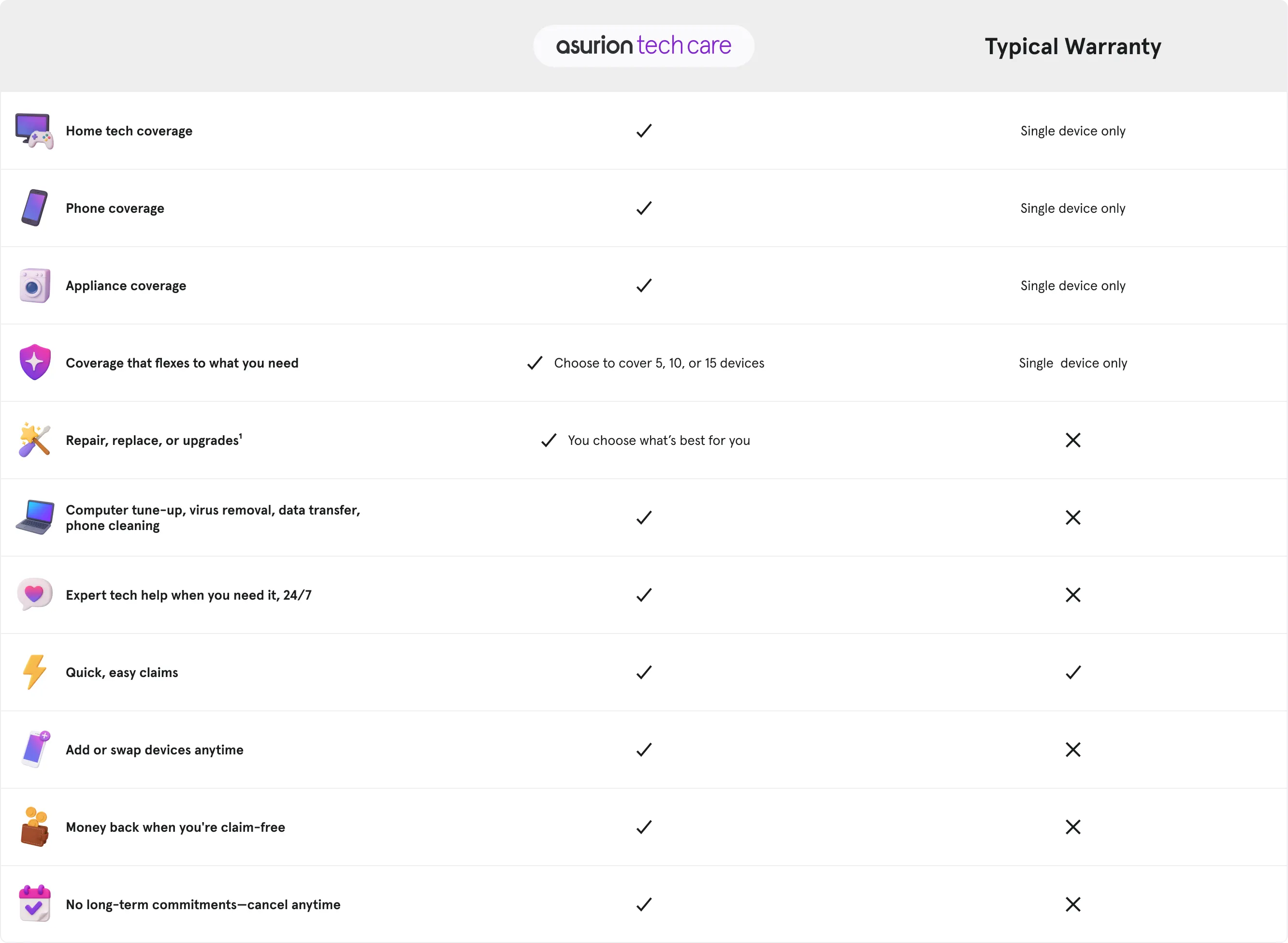 Comparison chart. A typical warranty only covers a single phone, piece of home tech, or appliance, and has quick, easy claims. Asurion Tech Care offers much more, covering your choice of multiple phones, home tech, and appliances all on one plan.