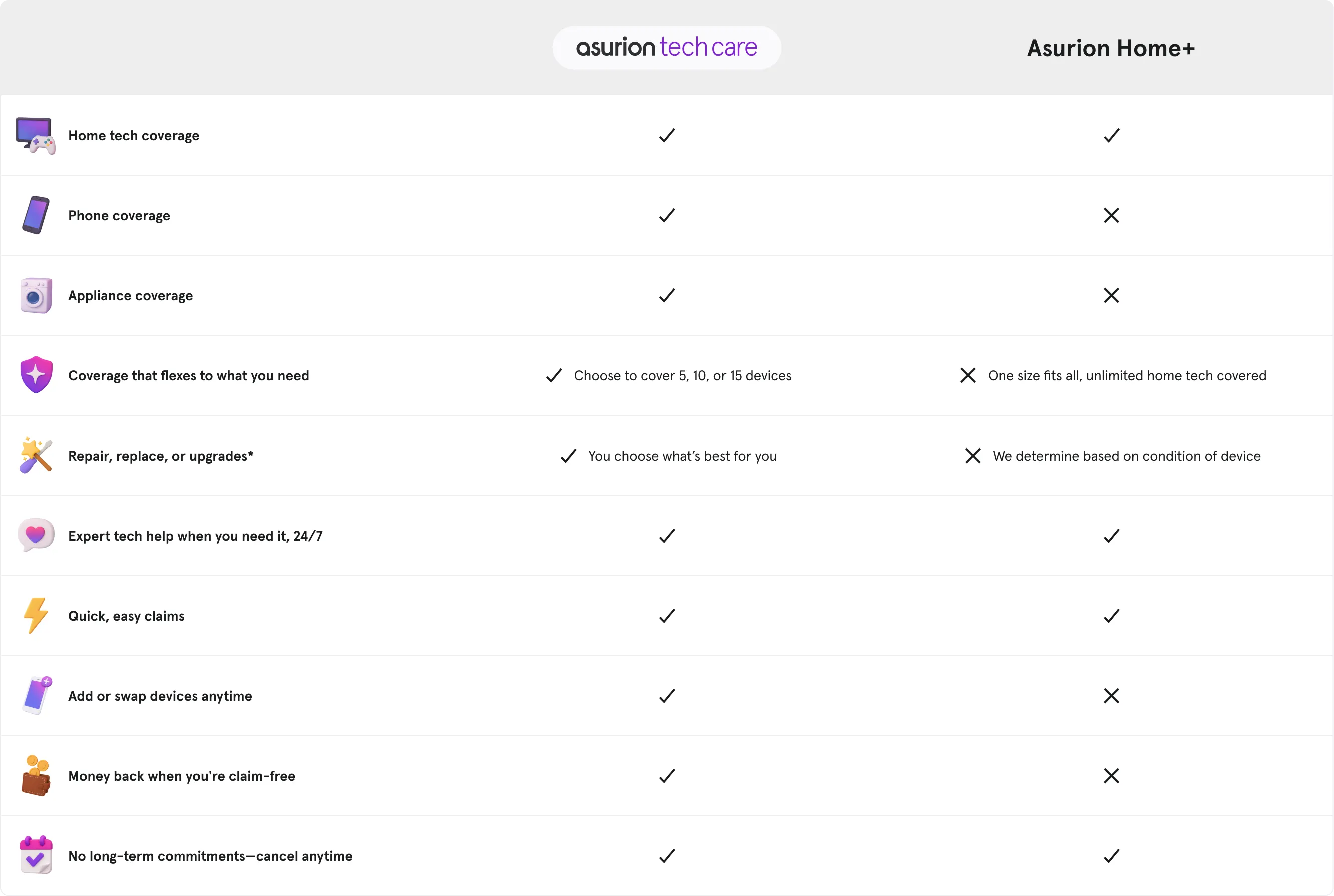 Asurion Tech Care is different than Home+. It has home tech, phone and appliance coverage for up to 15 devices. You choose whether repairs, replacements, or upgrades are right for you. Add or swap devices anytime. Get money back when you're claim-free.