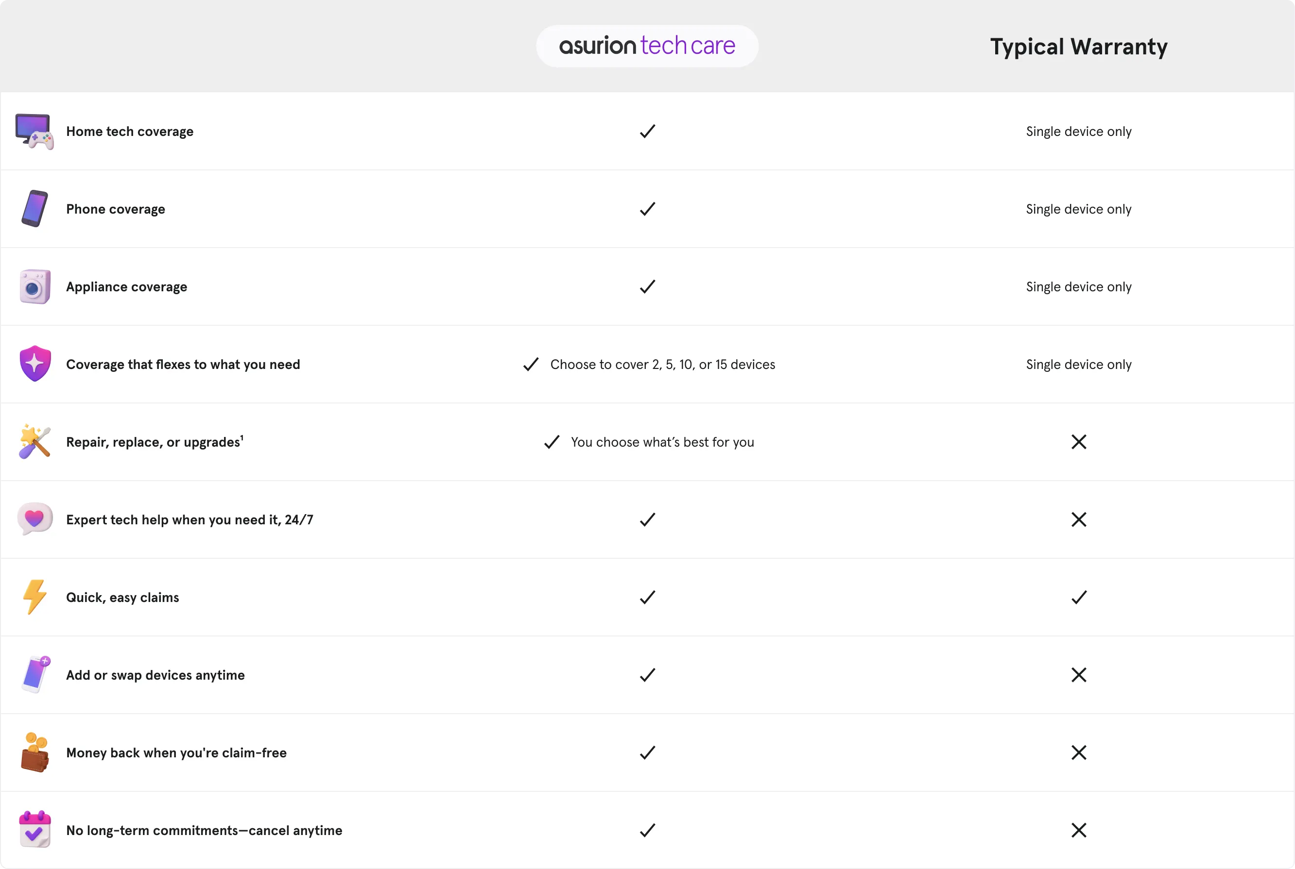 Comparison chart. A typical warranty only covers a single phone, piece of home tech, or appliance, and has quick, easy claims. Asurion Tech Care offers much more, covering your choice of multiple phones, home tech, and appliances all on one plan.