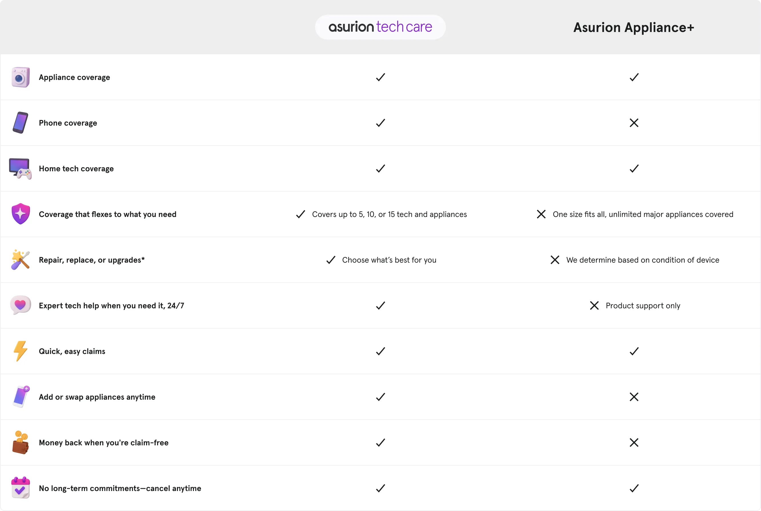 Asurion Tech Care is different than Appliance+. It has home tech, phone + appliance coverage for up to 15 devices. You choose whether repairs, replacements, or upgrades are right for you. Add or swap devices anytime. Get money back when you're claim-free.