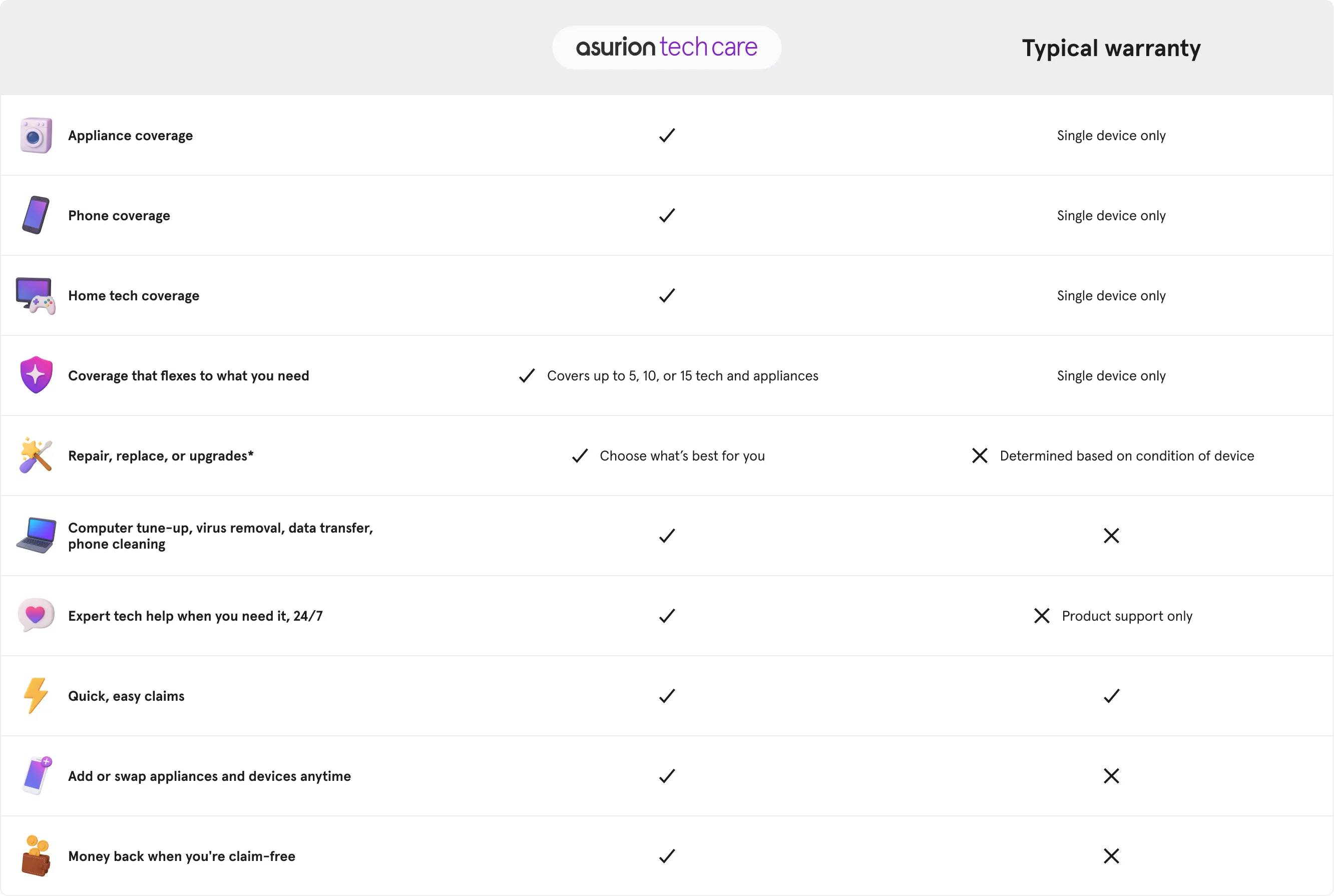 Comparison chart. Typical warranties cover a single appliance, home tech, or phone, don't give money back when claim-free, provide product support only, and determine whether you can repair, replace, or upgrade based on the device's condition.