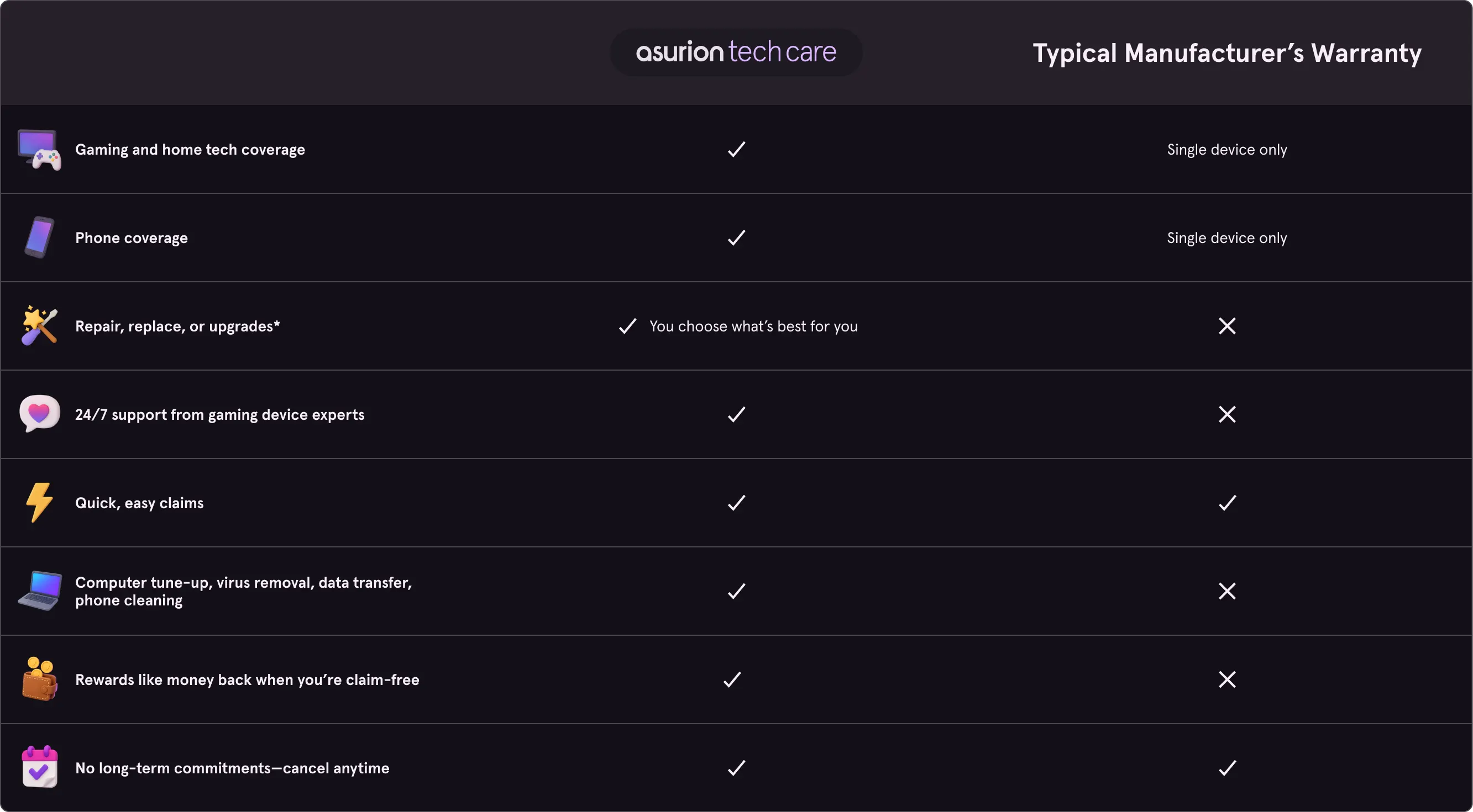 Comparison chart. Typical manufacturer's warranties only cover a single phone or gaming device and only offer quick claims and the ability to cancel any time. Asurion Tech Care offers much more, covering multiple phones and gaming devices on one plan.
