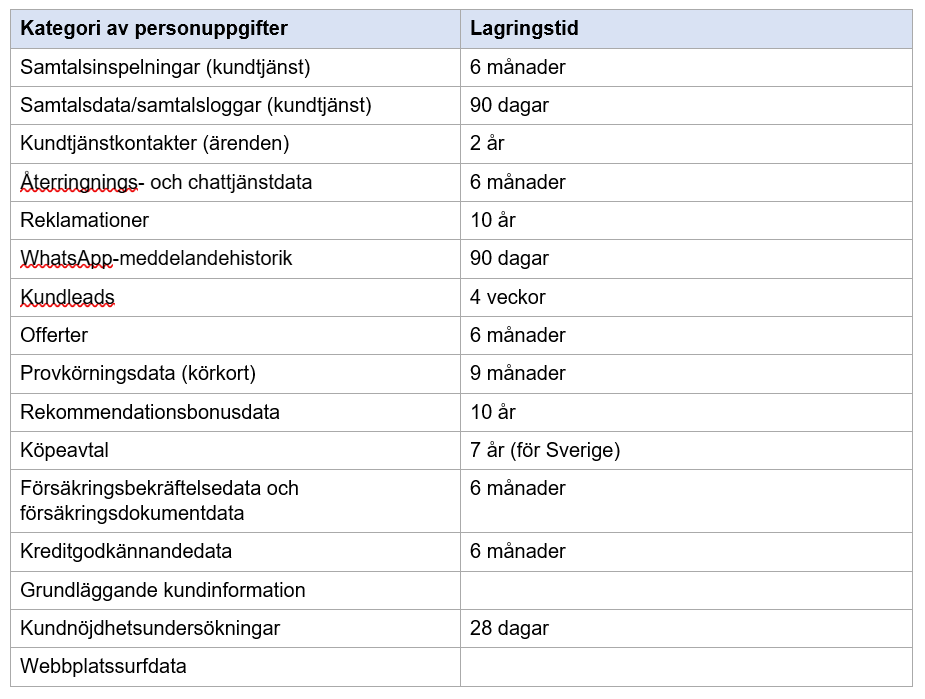 Lagringstid