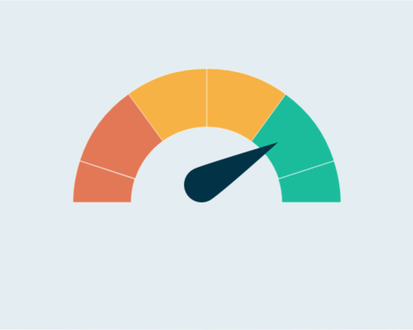 Traffic light coloured indicator dial in the green zone