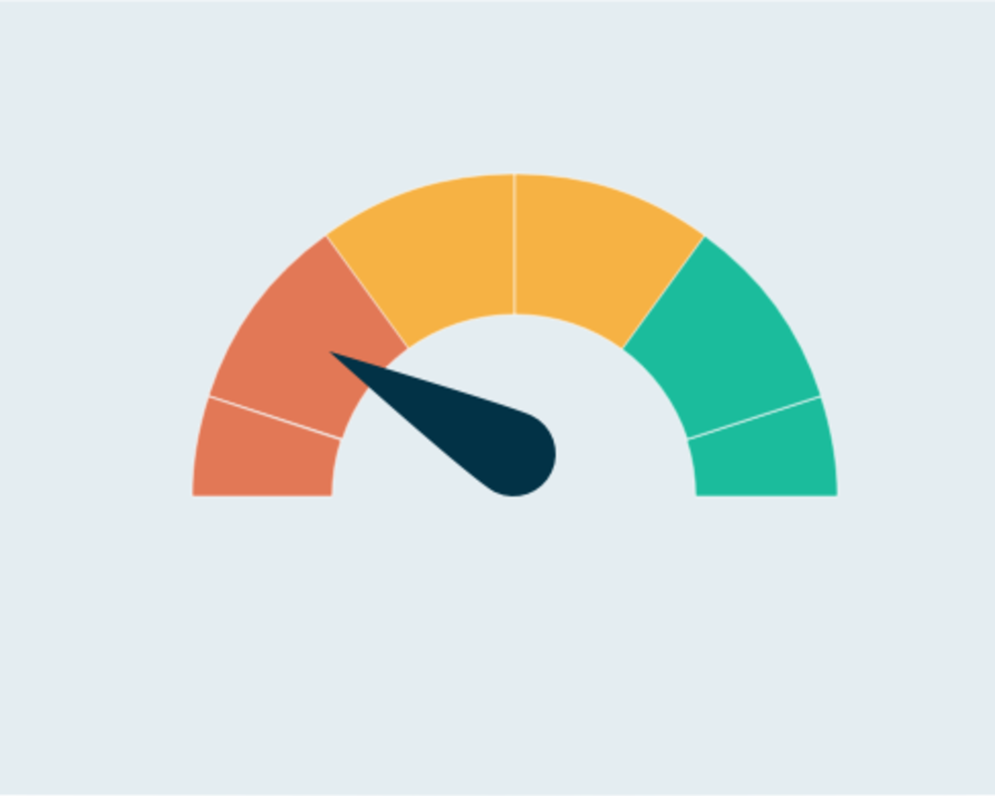 Traffic light coloured indicator gauge in the red zone