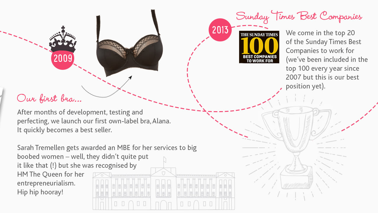 UK-based lingerie brand Bravissimo launches US webstore