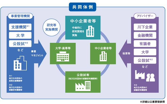 成長型中小企業等研究開発支援事業（Go-Tech事業）とは？概要や申請