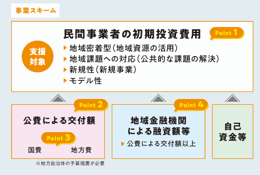 ローカル10,000プロジェクトとは？地域経済循環創造事業交付金を詳しく