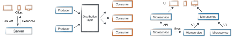 Client-Server — Event-Driven — Microservice