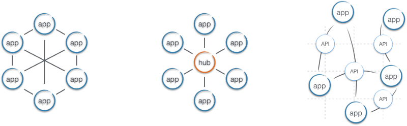 Point-to-Point — Hub-and-Spoke — API led Connectivity