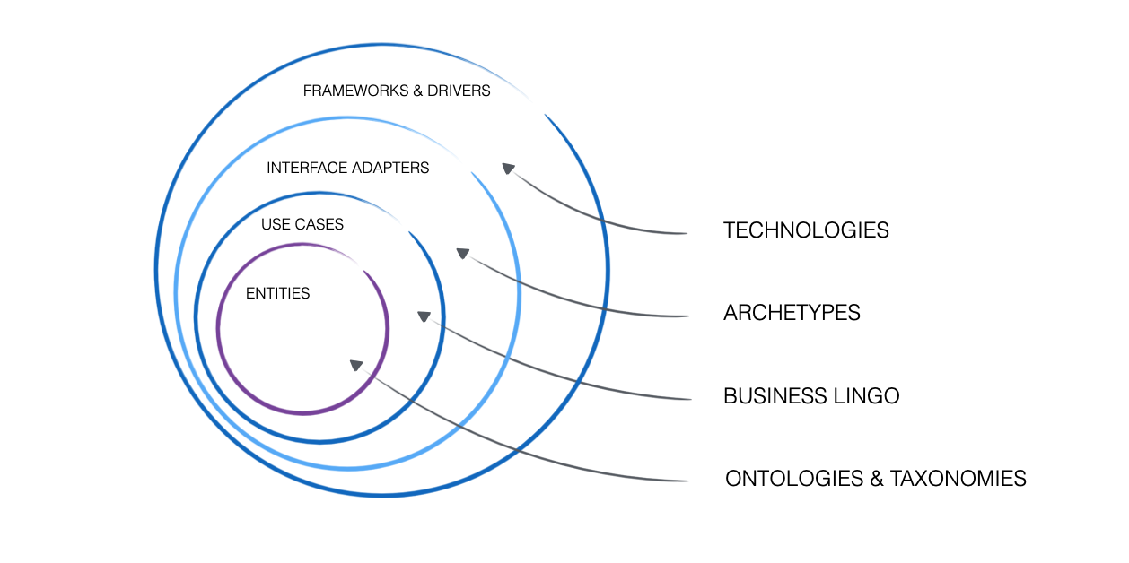 Clean architecture circles