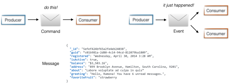 Message — Event — Command
