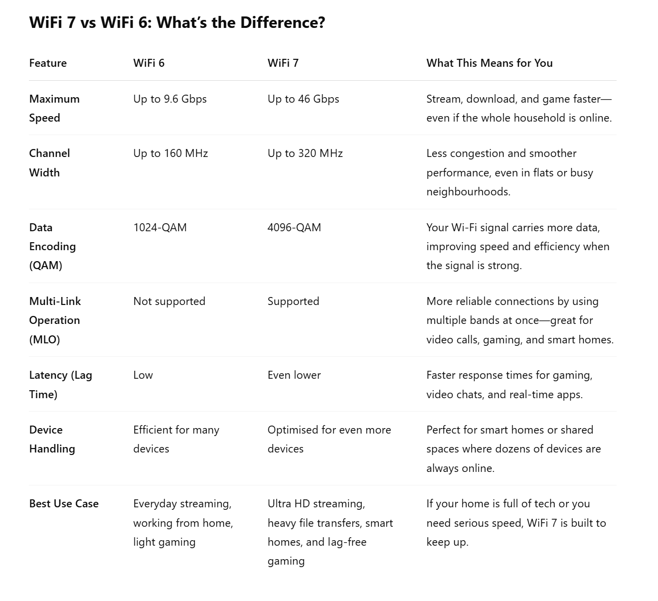 Wi-Fi 7 vs Wi-Fi 6 what is the difference broadband table