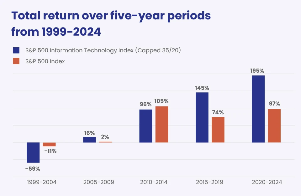 total return over five years