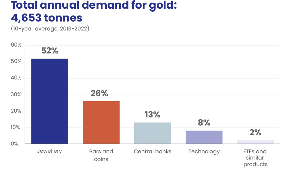 Demand for gold