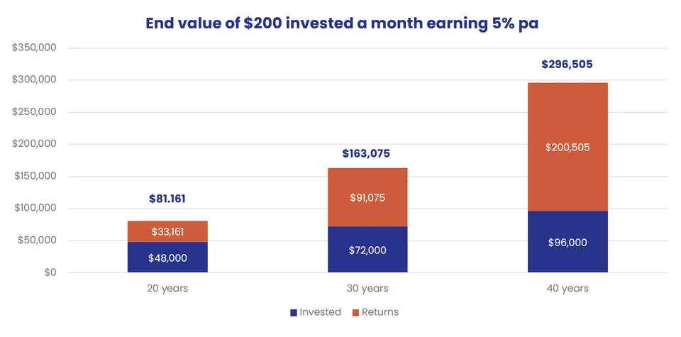 An illustration of how compounding works