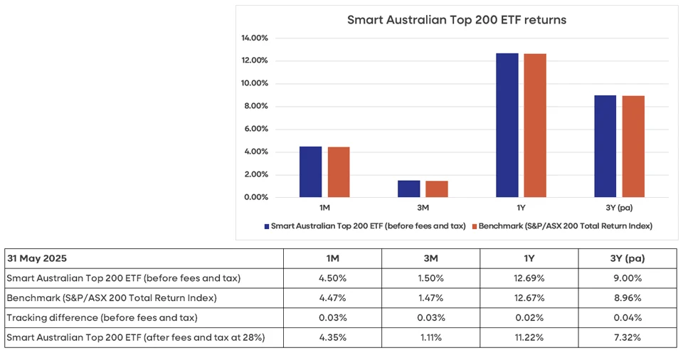 a-closer-look-at-the-smart-australian-top-200-etf graph1 v2 No description found