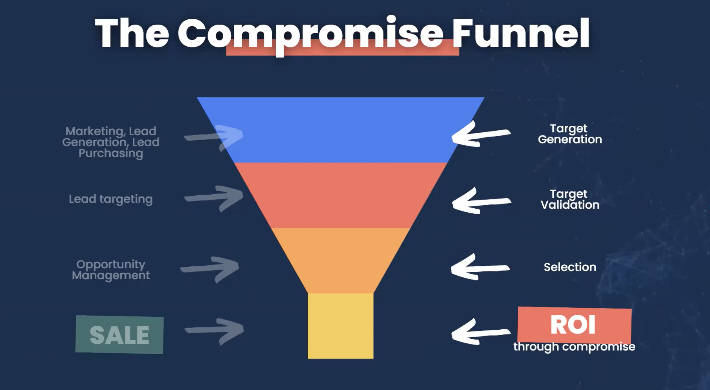 The compromise funnel 