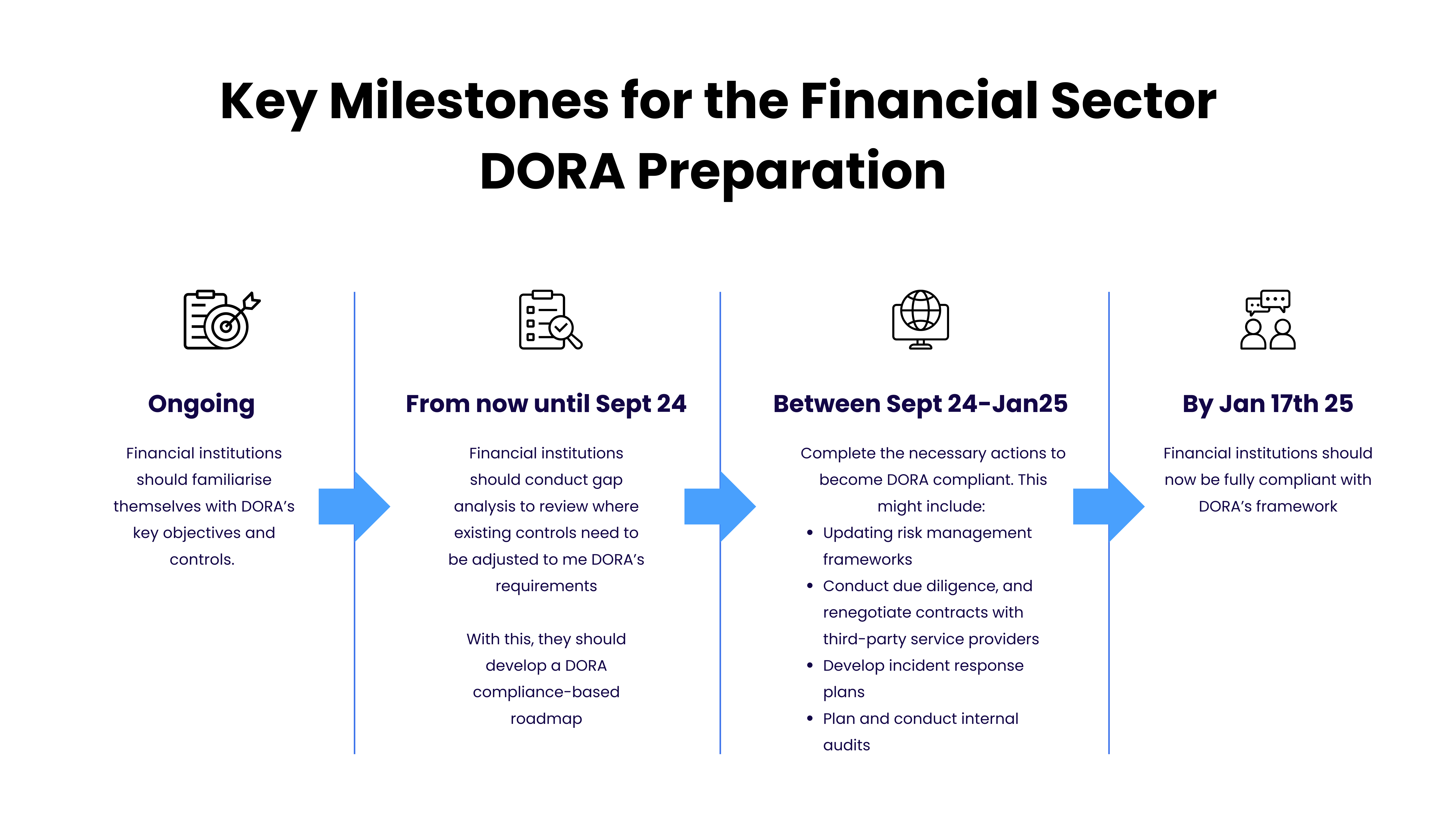 Key Milestones for the Financial Sector DORA Preparation