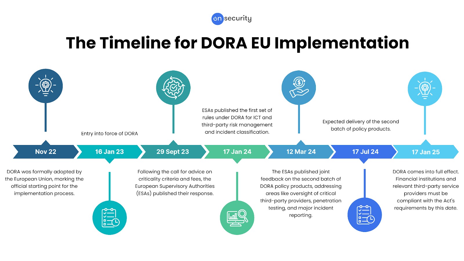 DORA EU Timeline