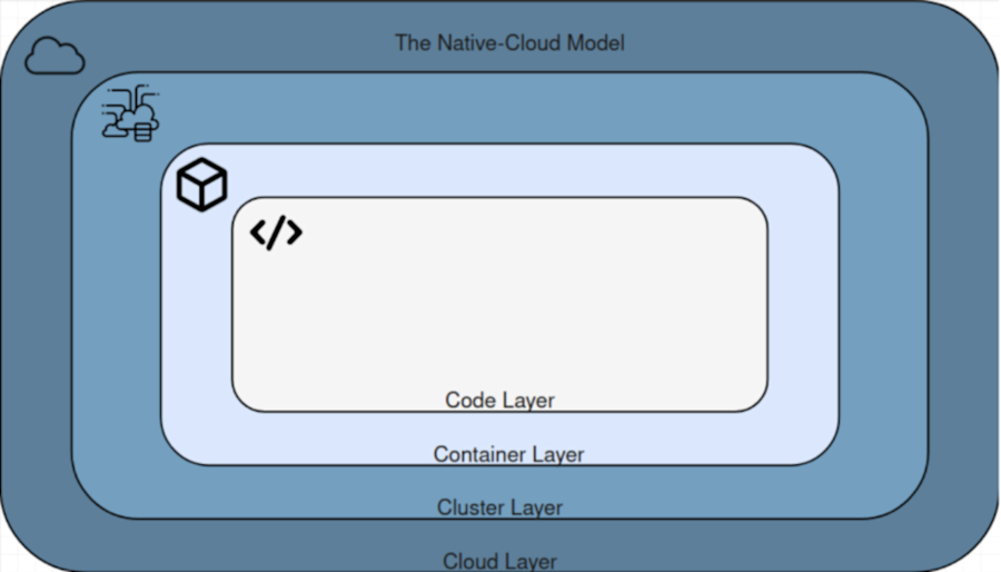 code layer