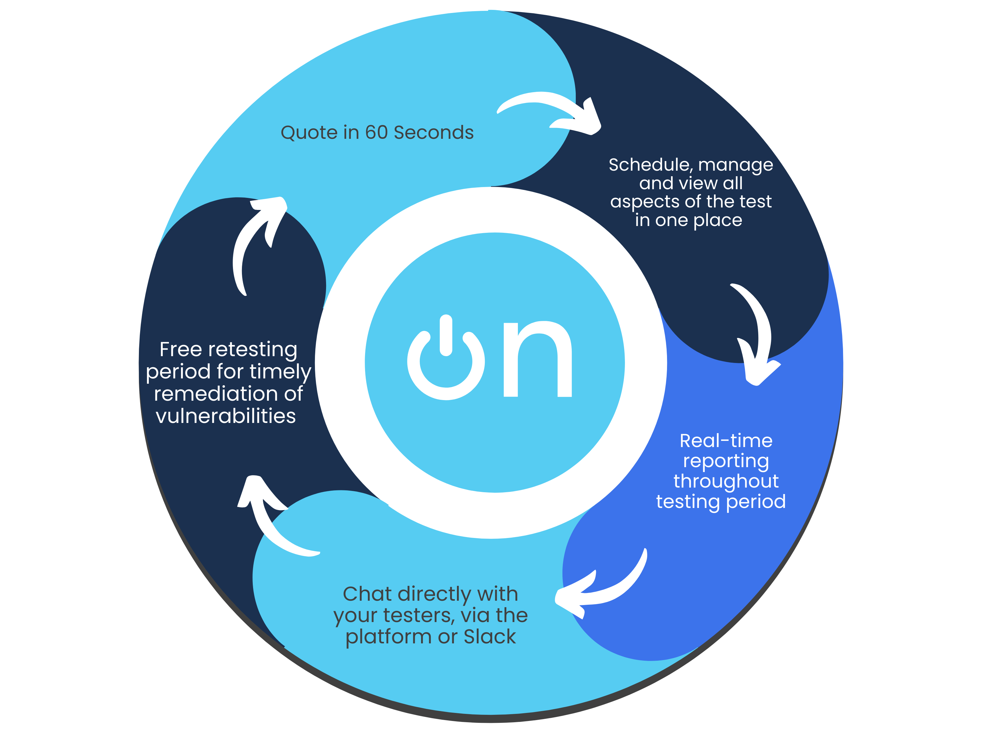 Pentesting with OnSecurity process