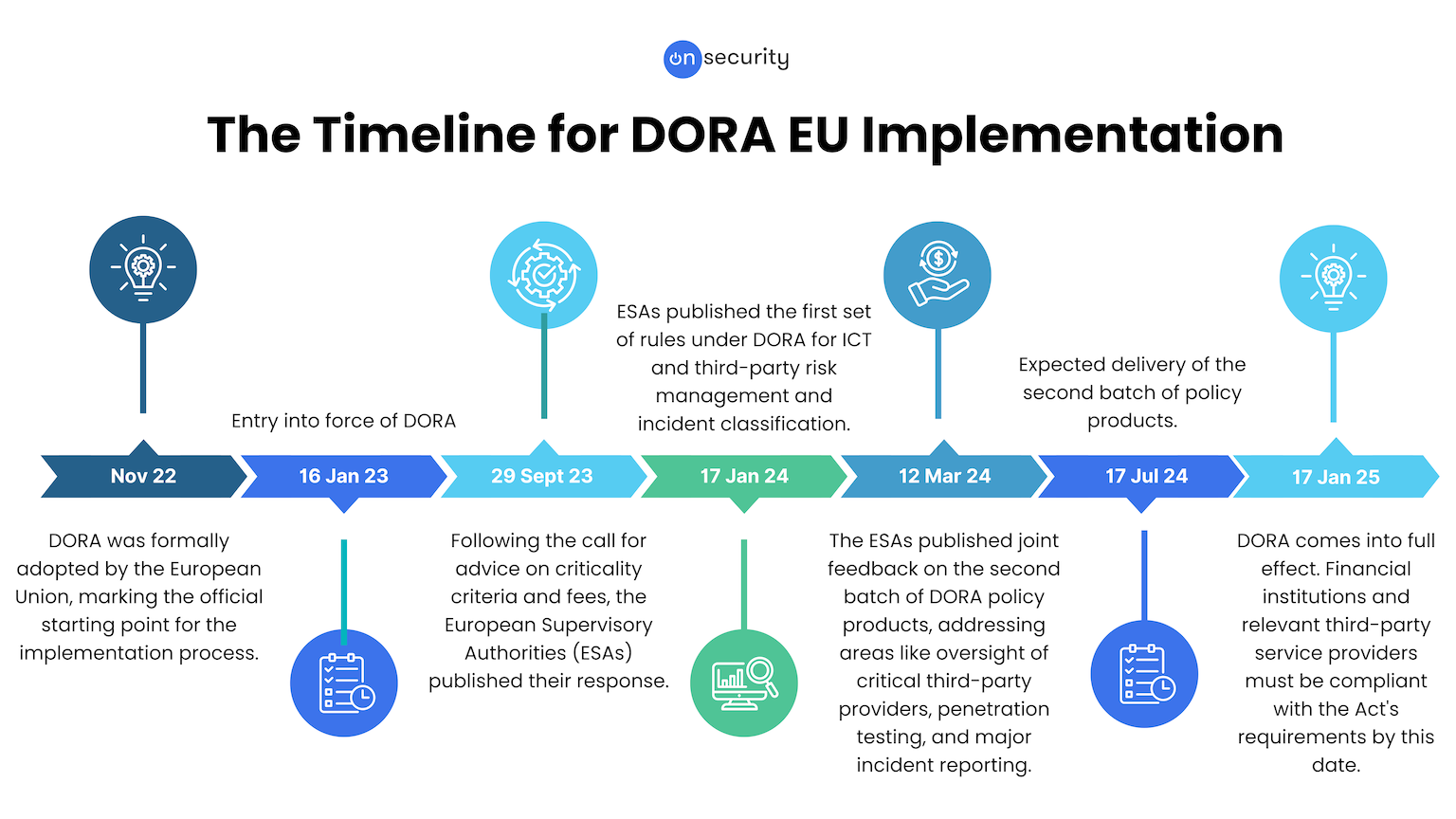 DORA EU Timeline