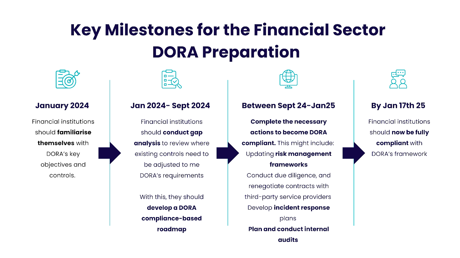 A graphic outlining the key milestones for the Financial Sector DORA preparation.